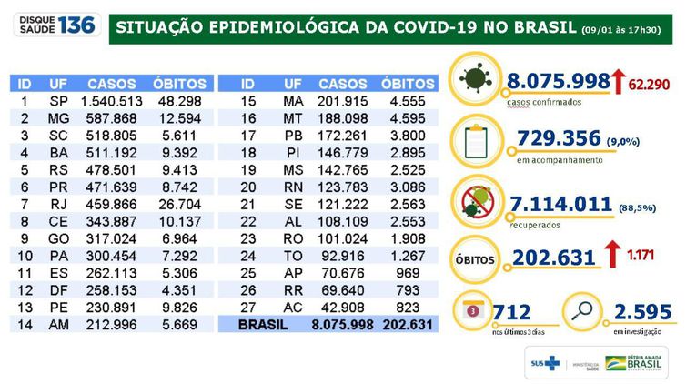 saude-atualiza-dados-e-confirma-62.290-novos-casos-de-covid-19